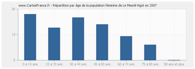 Répartition par âge de la population féminine de Le Mesnil-Vigot en 2007